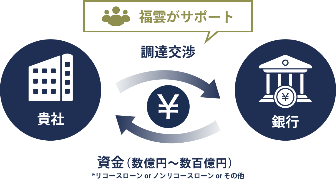 福運がサポート